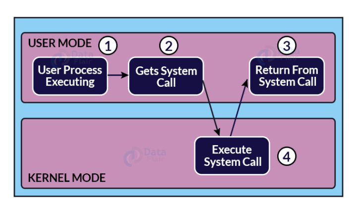 Operating System Interview Questions with Answers - DataFlair