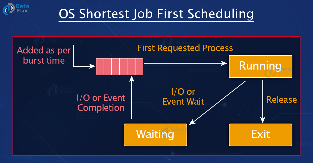 Shortest Job First scheduling algorithm
