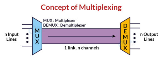 Multiplexing In Computer Network - DataFlair