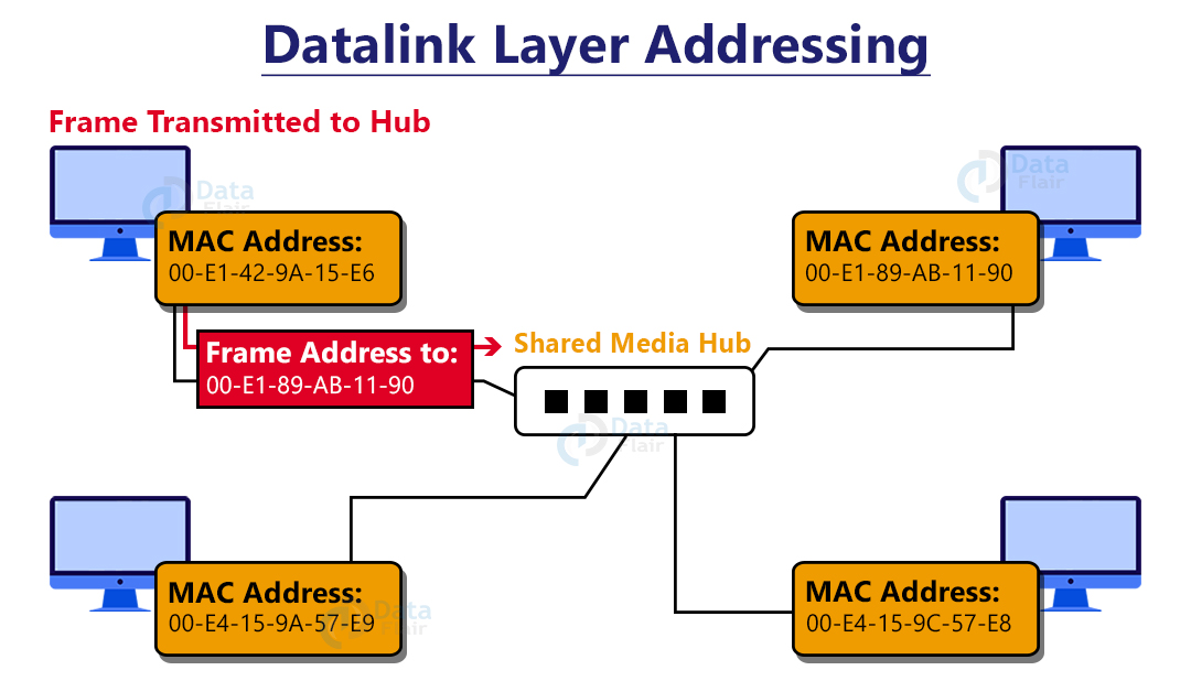 Data Link Layer of OSI Model - DataFlair
