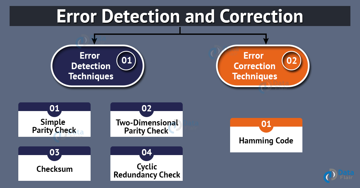 Error Detection And Correction In Computer Network DataFlair