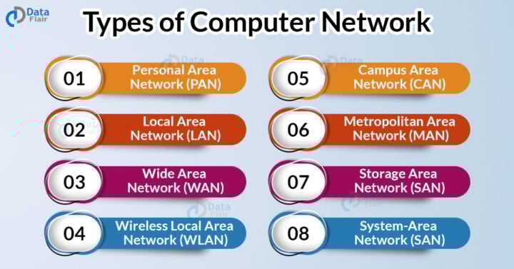 Types Of Computer Networks DataFlair types-of-computer-networks-dataflair