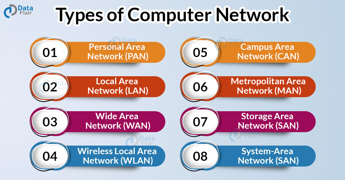 types of computer network