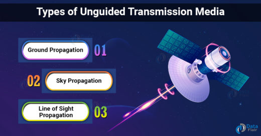 unguided transmission media