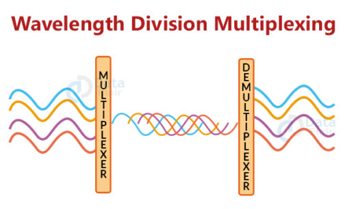 Multiplexing In Computer Network - DataFlair