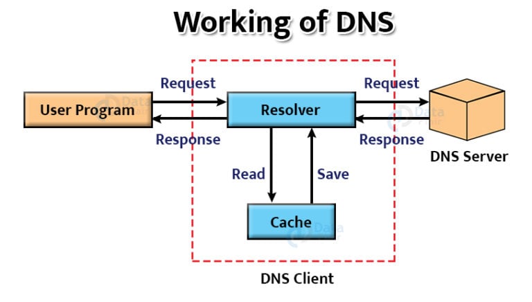 Domain Name System - DNS Types And Working - DataFlair