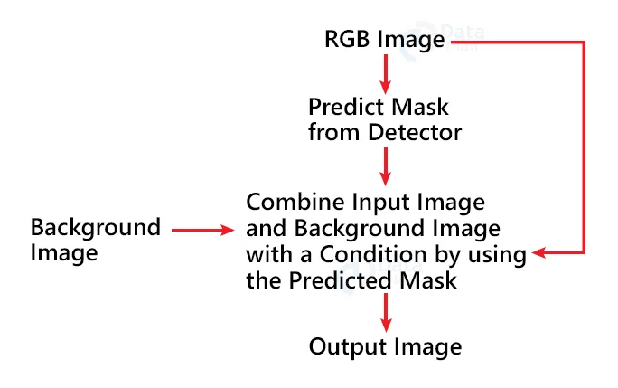 How to Remove Background of Images in Python? - DataFlair