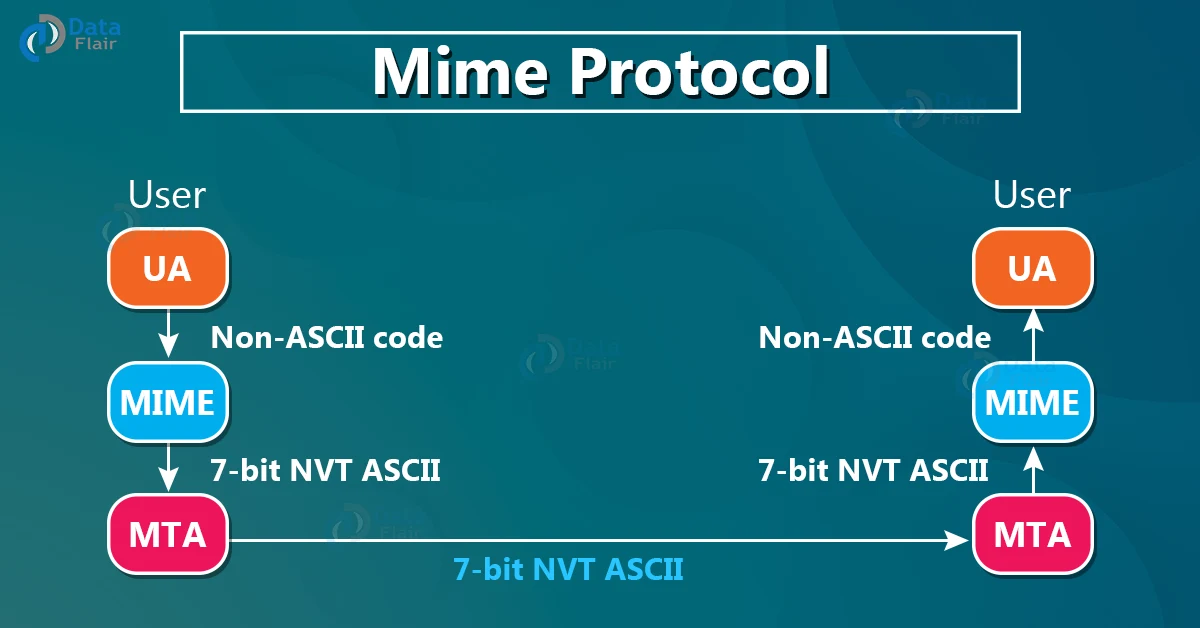 mime protocol