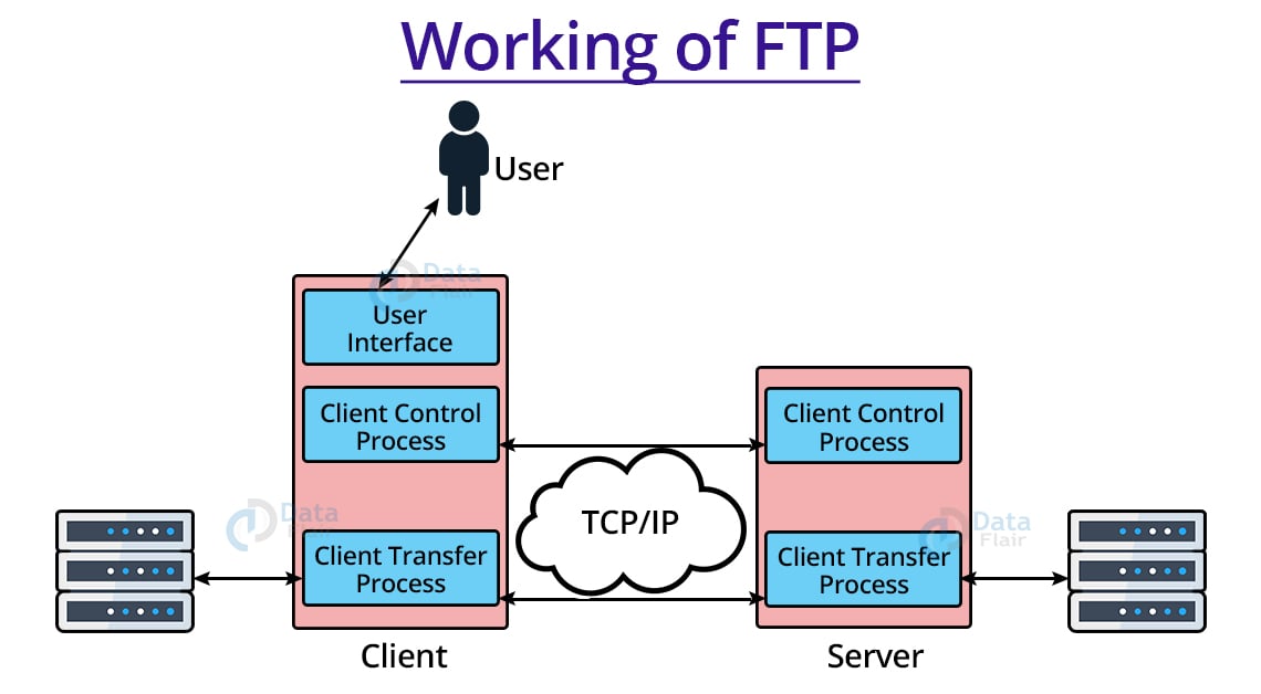 File transfer protocol