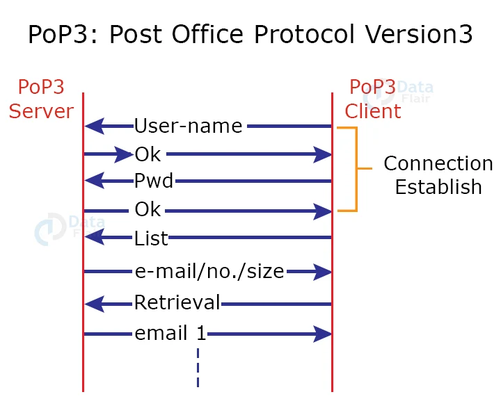 Post Office Protocol in Computer Network - DataFlair