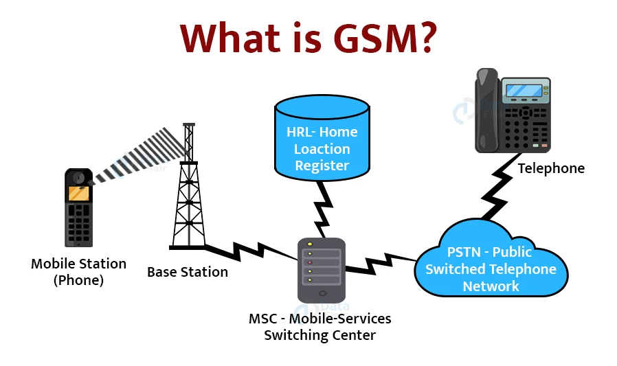 waarheid Open Onhandig CDMA vs GSM - Difference Between GSM and CDMA - DataFlair