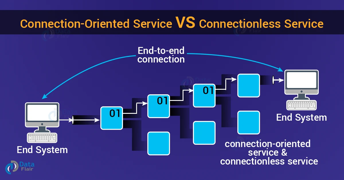 connection oriented service and connectionless service