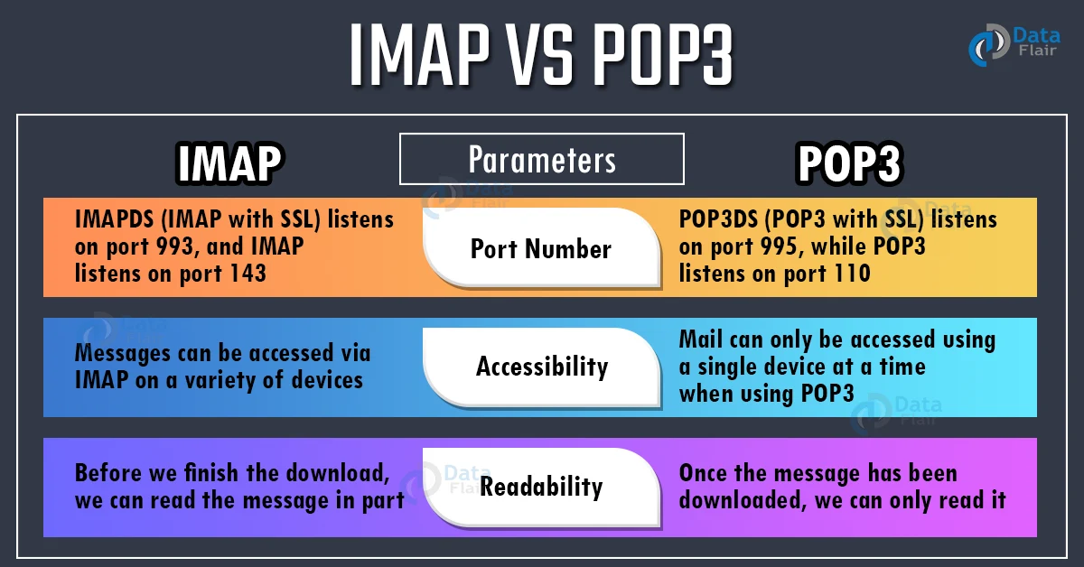 IMAP Vs POP3 DataFlair