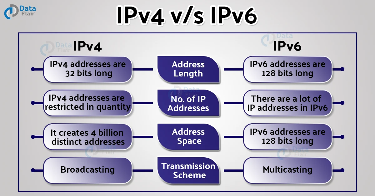 IPv4 vs IPv6 - DataFlair