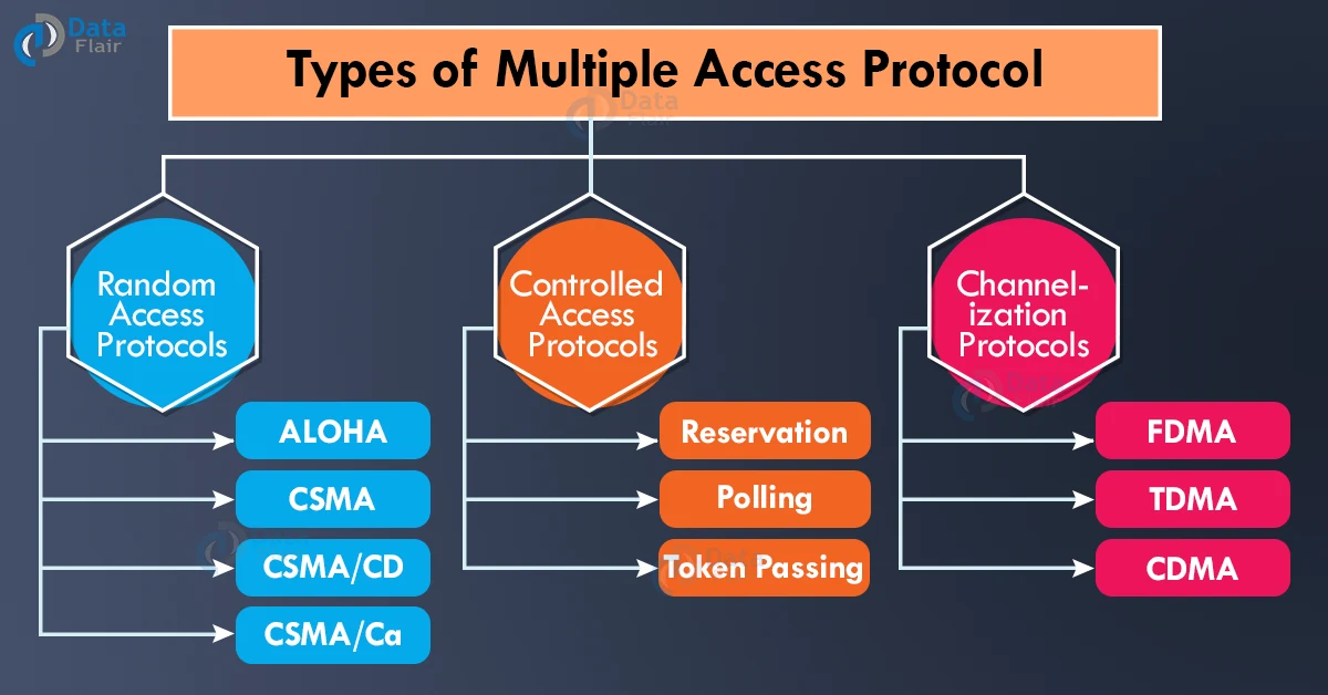 multiple access protocols