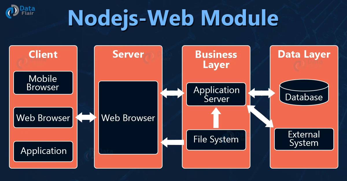 nodejs web module