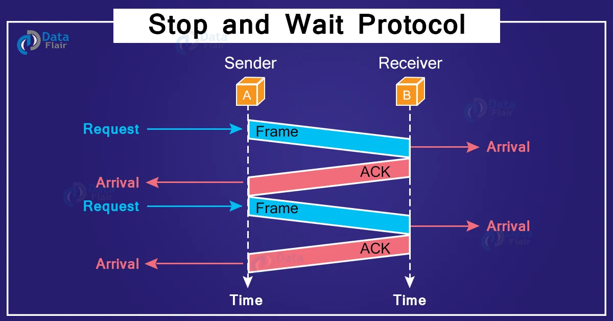 stop and wait protocol