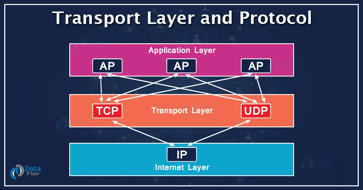transport layer protocols