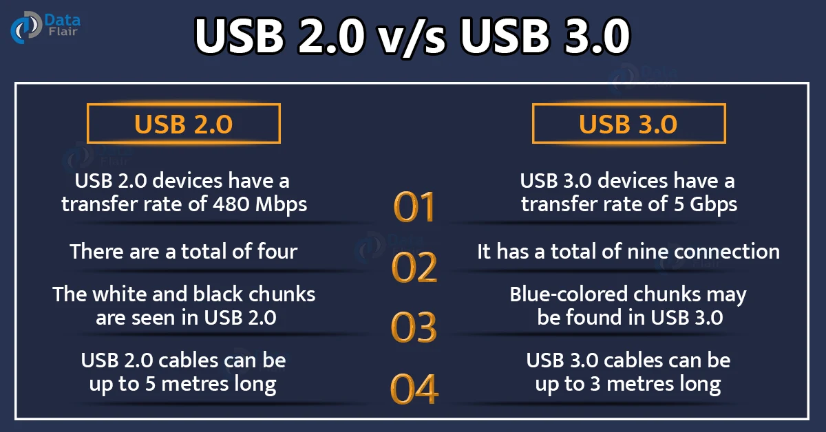 USB 2.0 vs 3.0 - What You Need To Know  Data Transfer Speed & Power Speed  