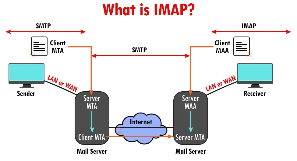 IMAP vs POP3 - DataFlair