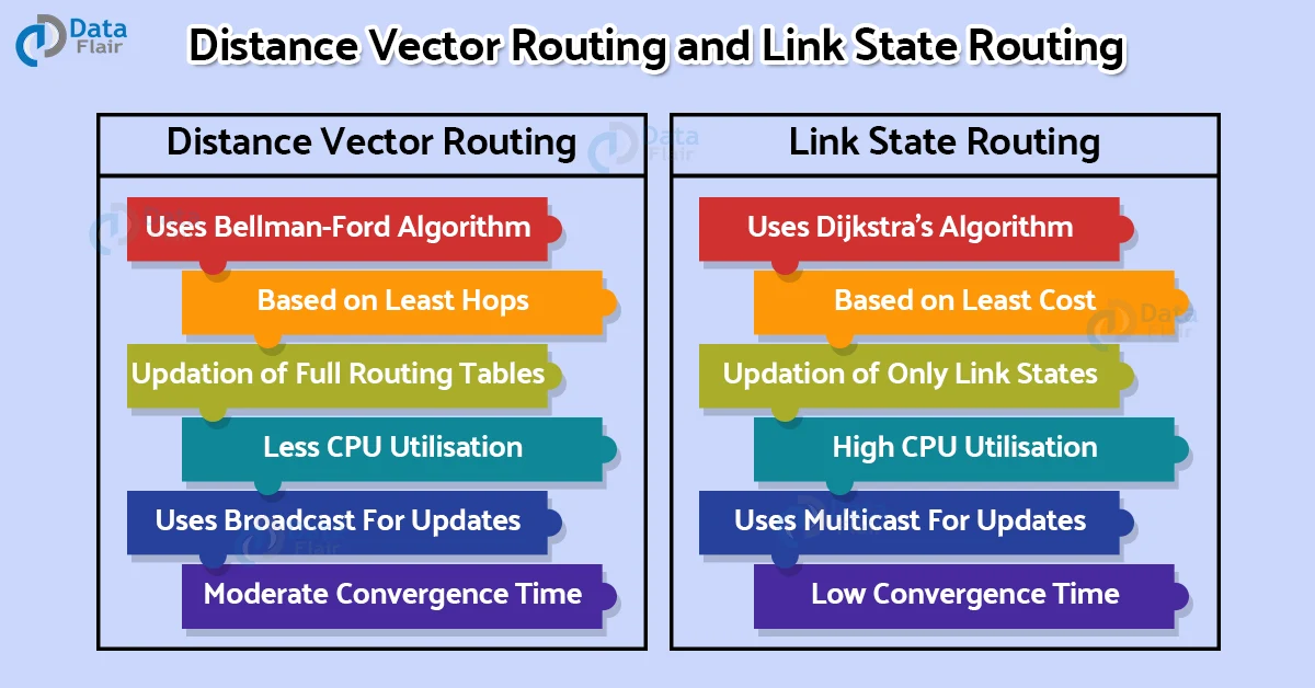 distance vector routing and link state routing