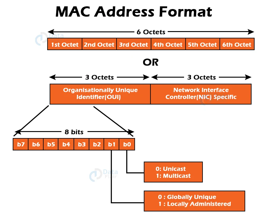 MAC Address - DataFlair