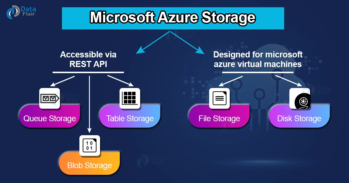 Microsoft Azure Storage - DataFlair