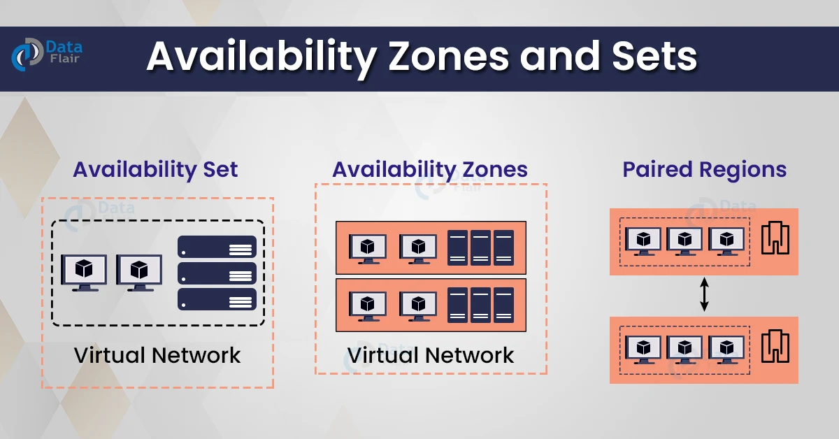 azure availability zones and sets