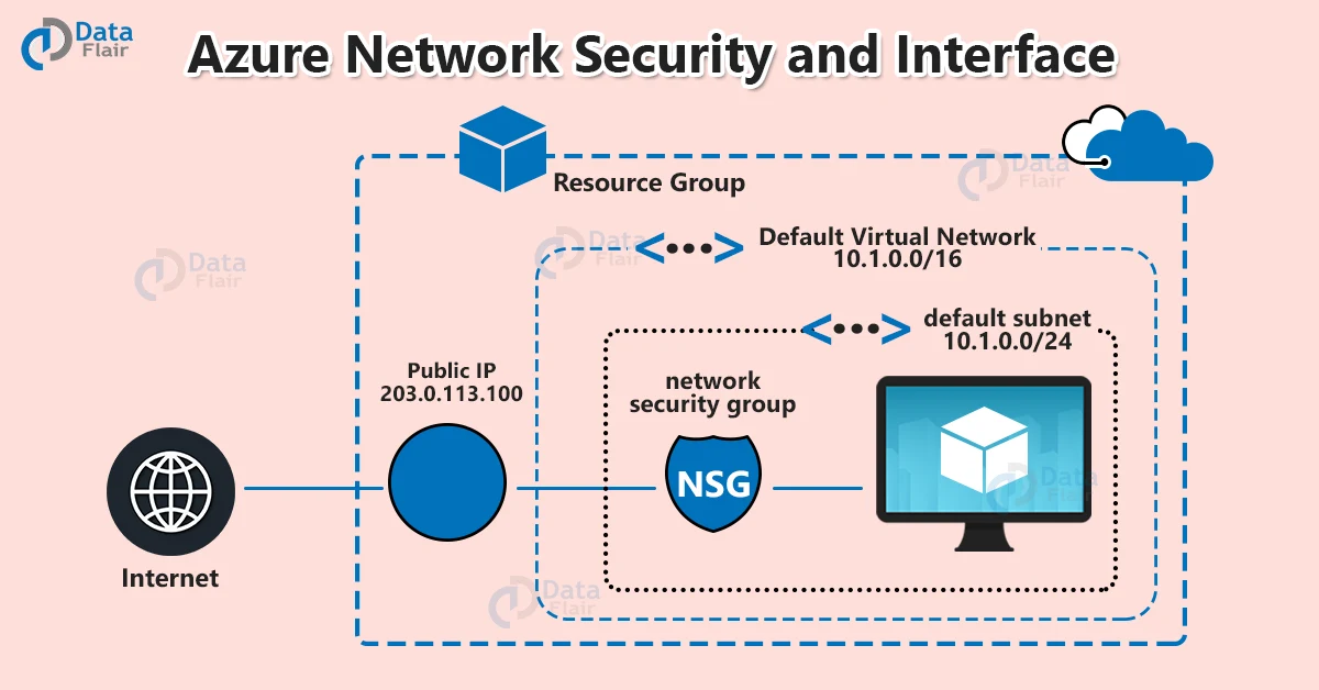 azure network security and interface