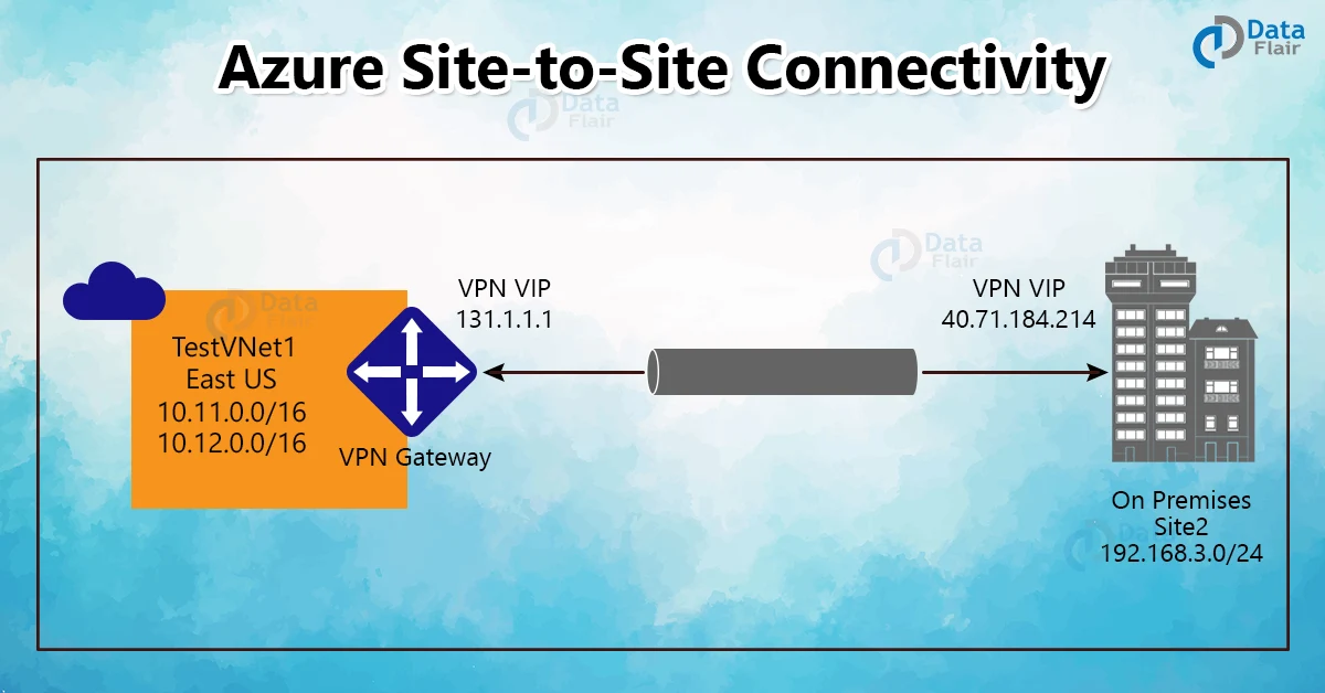 azure site to site connectivity