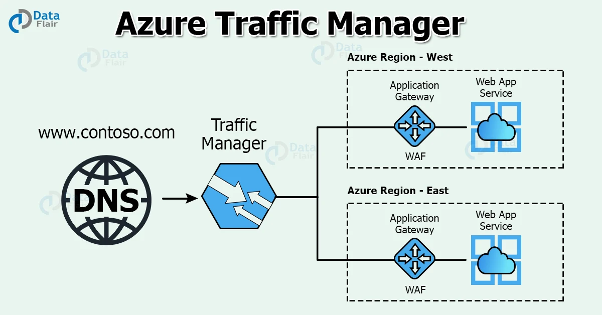 azure traffic manager