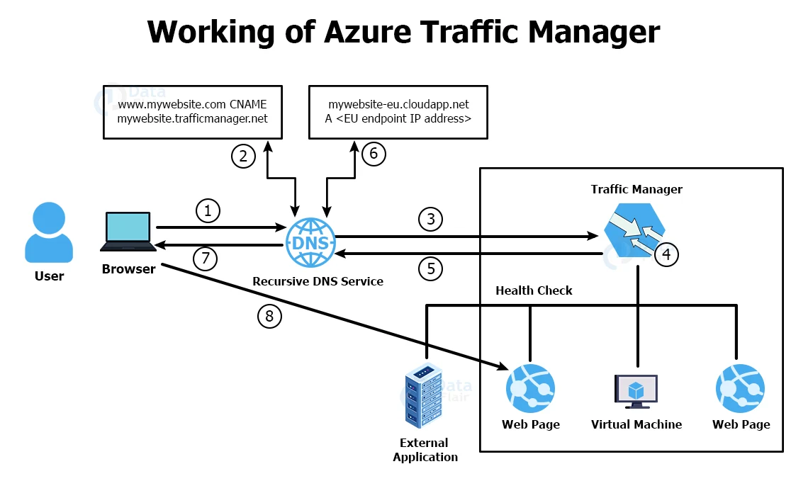 Azure Traffic Manager Dataflair