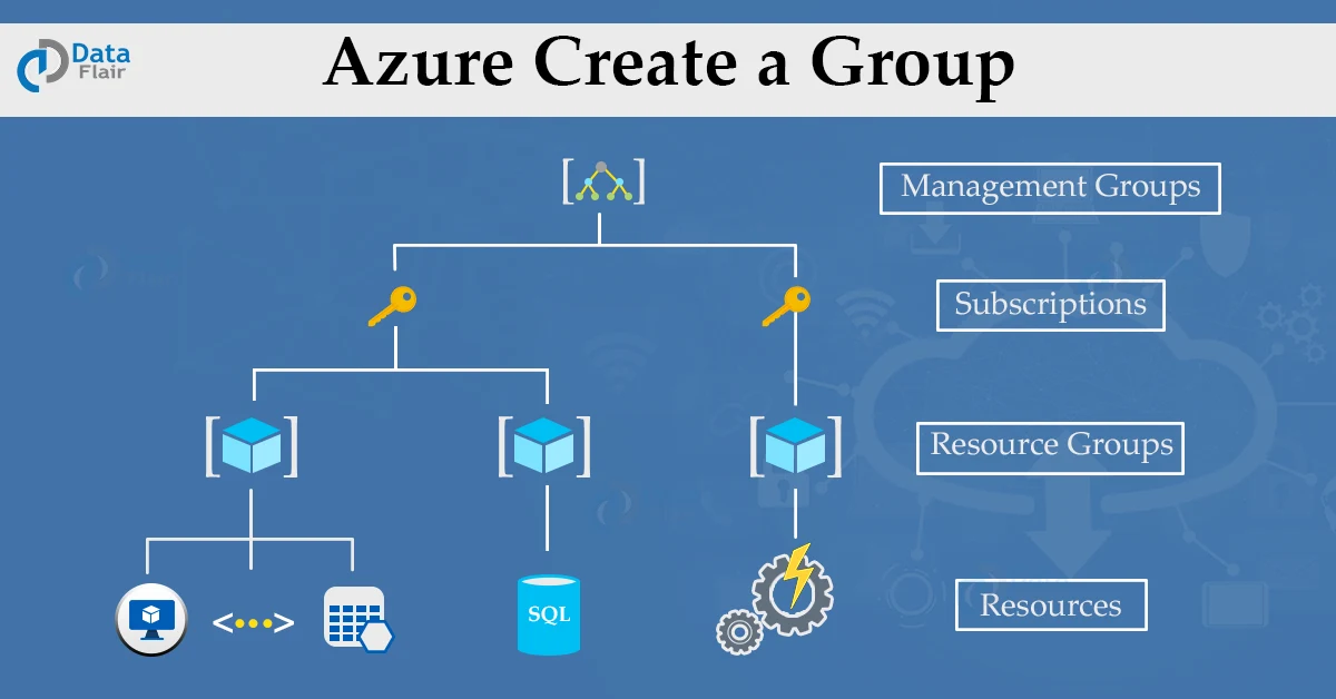 azure create a group