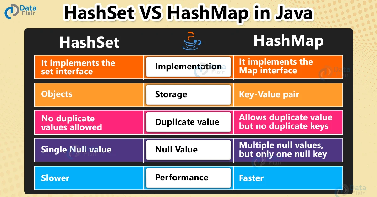 hashset vs hashmap in java