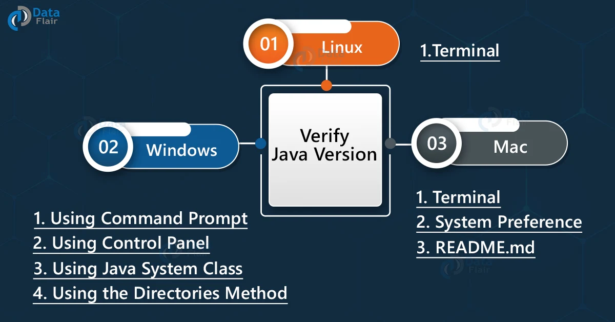 verify java version in windows linux mac