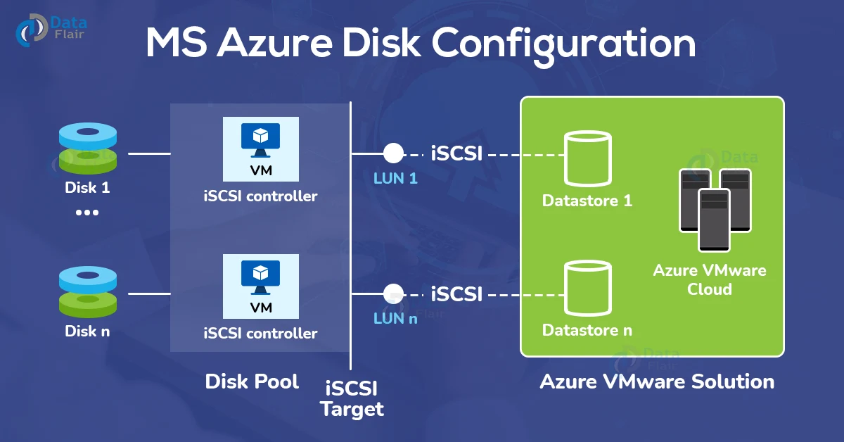 azure disk configuration