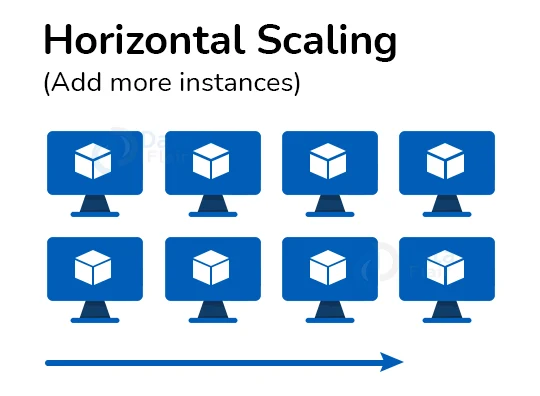 Azure horizontal scaling