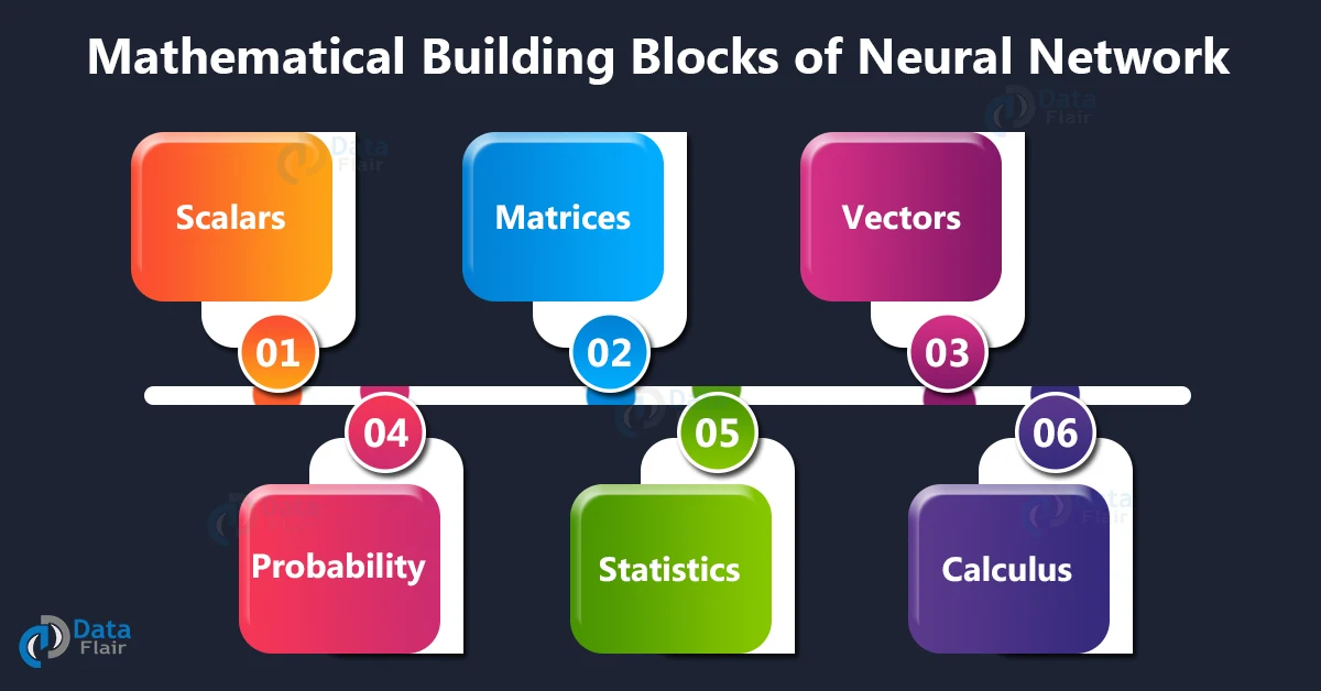 mathematical building blocks of neural networks