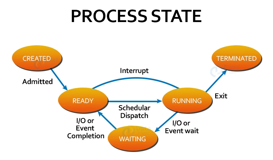 Process in Linux - DataFlair