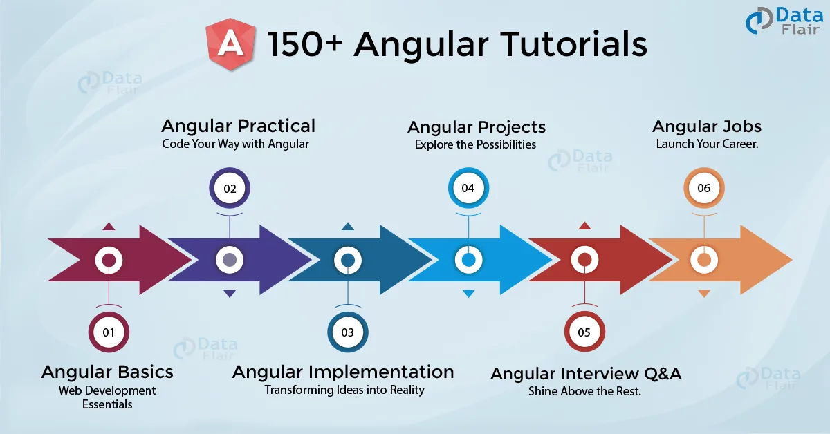 angular tutorials