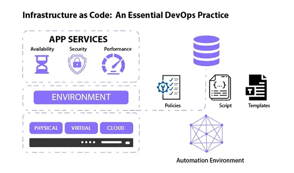 DevOps Automation - DataFlair