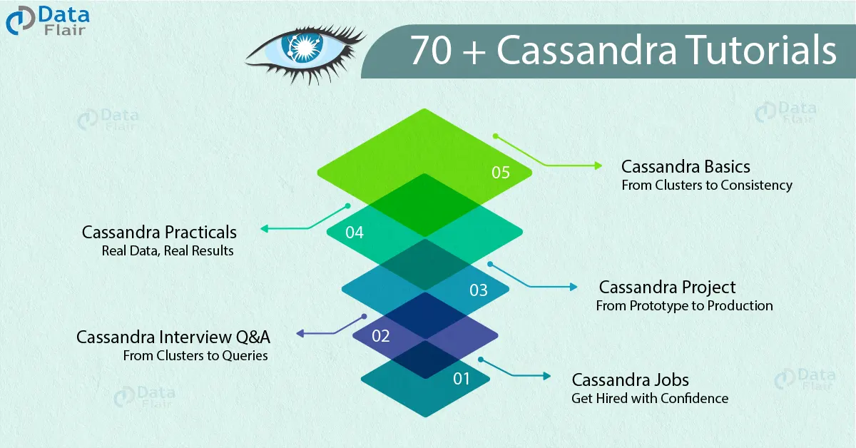 70+ Cassandra tutorials
