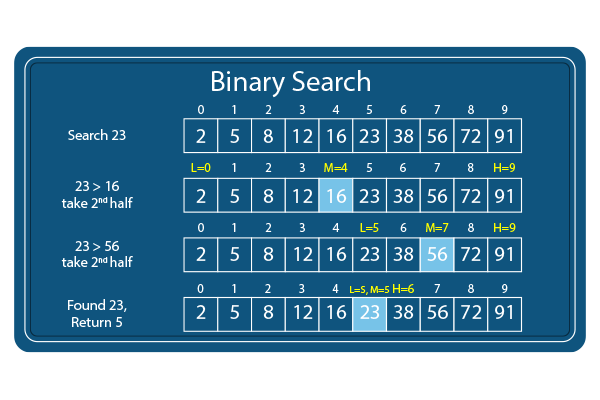 Binary Search in C - DataFlair