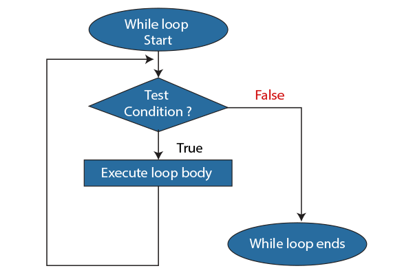 While Loop in C - DataFlair