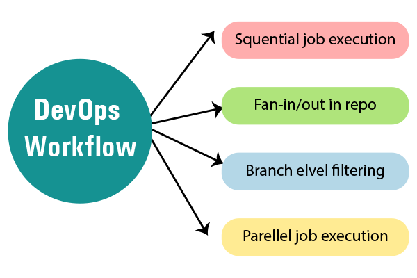 Devops Workflow And Principles Dataflair