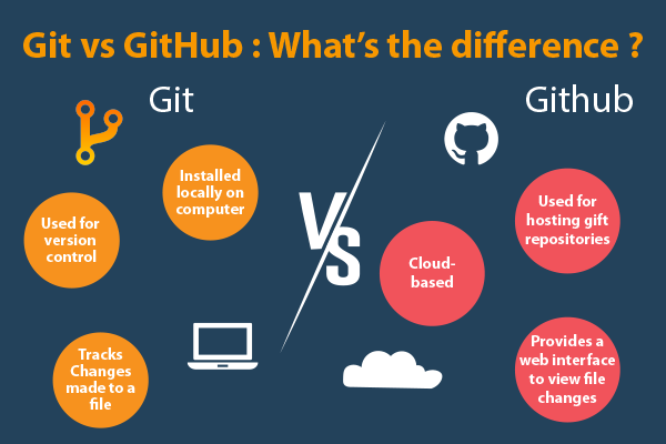 Git Vs GitHub – Difference Between Git And GitHub - DataFlair