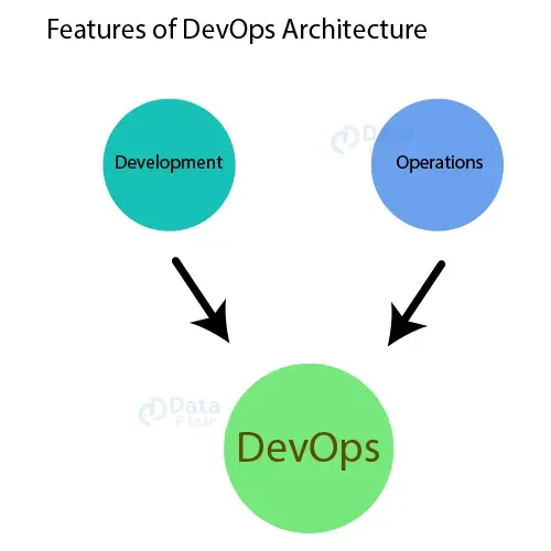 DevOps Architecture - DataFlair