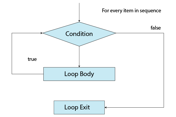 Swift Loops - DataFlair