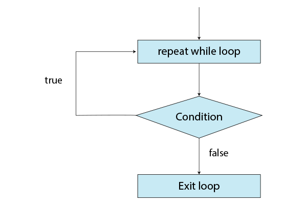 Swift Loops - DataFlair