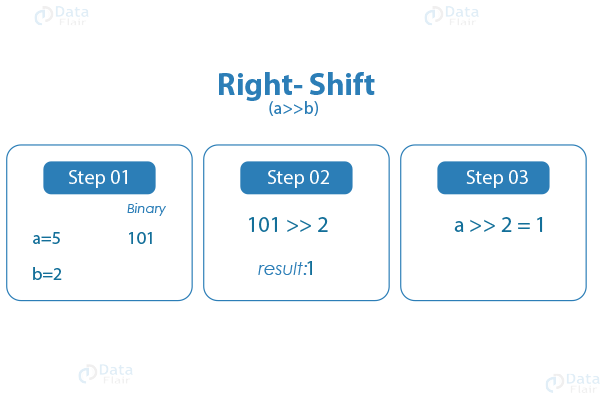 Left Shift and Right Shift Operators in C - DataFlair